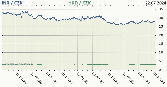 indick rupie a hongkongsk dolar - graf