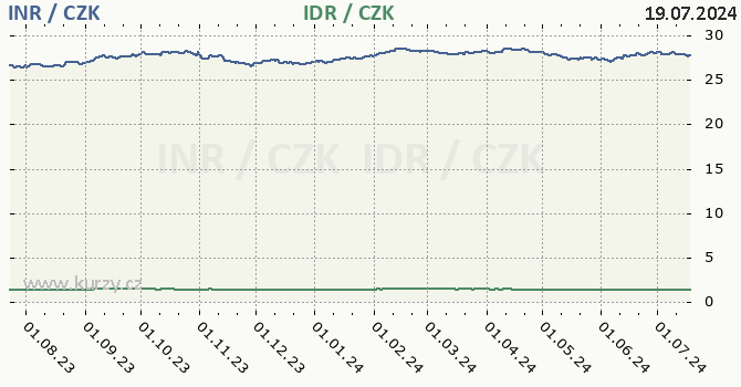 indick rupie a indonsk rupie - graf