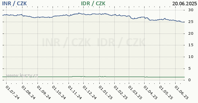 indick rupie a indonsk rupie - graf