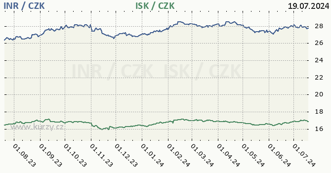 indick rupie a islandsk koruna - graf