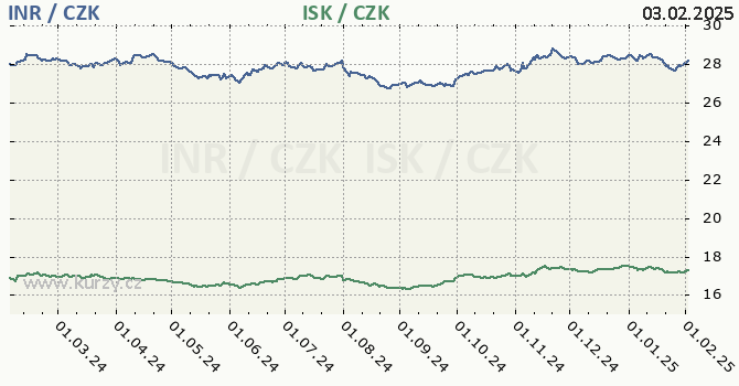 indick rupie a islandsk koruna - graf