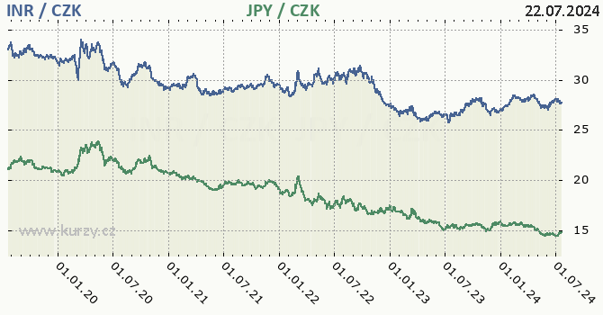 indick rupie a japonsk jen - graf