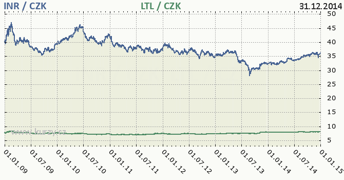 indick rupie a litevsk litas - graf