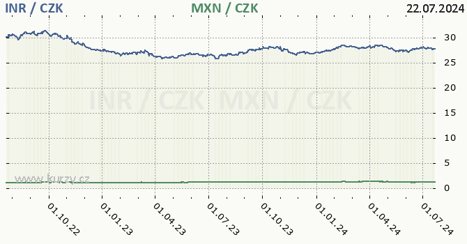 indick rupie a mexick peso - graf