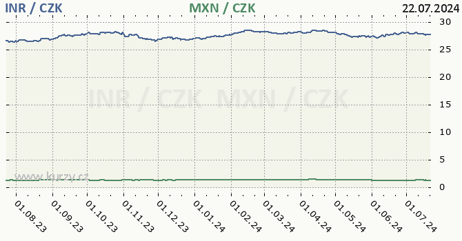 indick rupie a mexick peso - graf