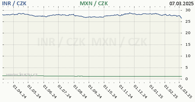 indick rupie a mexick peso - graf