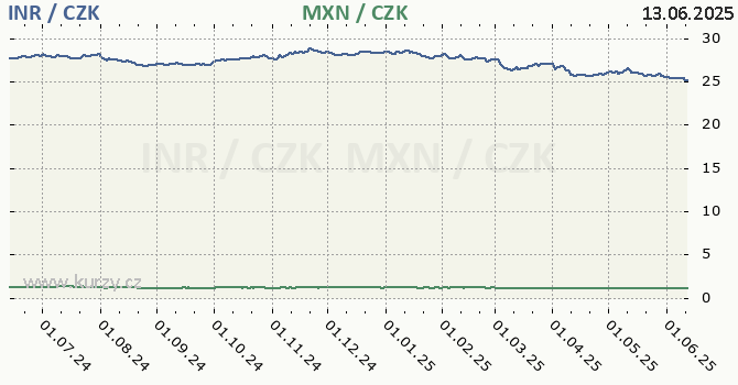 indick rupie a mexick peso - graf