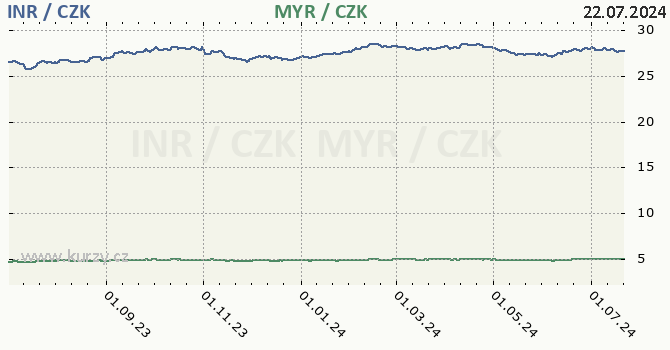indick rupie a malajsijsk ringgit - graf