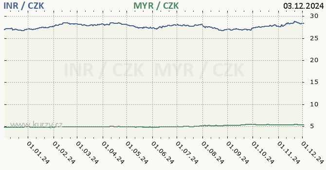 indick rupie a malajsijsk ringgit - graf