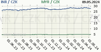 Indická rupie, malajsijský ringgit graf INR / CZK, MYR / CZK denní hodnoty, 1 rok, formát 350 x 180 (px) PNG