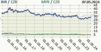Indická rupie, malajsijský ringgit graf INR / CZK, MYR / CZK denní hodnoty, 10 let
