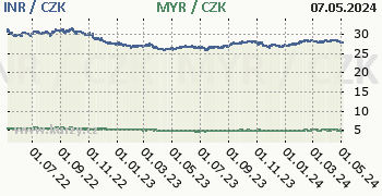 Indická rupie, malajsijský ringgit graf INR / CZK, MYR / CZK denní hodnoty, 2 roky, formát 350 x 180 (px) PNG