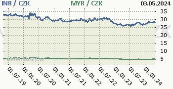 Indická rupie, malajsijský ringgit graf INR / CZK, MYR / CZK denní hodnoty, 5 let, formát 350 x 180 (px) PNG