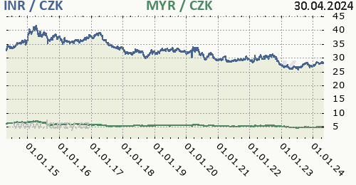 Indická rupie, malajsijský ringgit graf INR / CZK, MYR / CZK denní hodnoty, 10 let, formát 500 x 260 (px) PNG