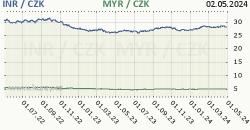 Indická rupie, malajsijský ringgit graf INR / CZK, MYR / CZK denní hodnoty, 2 roky, formát 500 x 260 (px) PNG