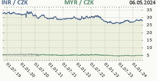 Indická rupie, malajsijský ringgit graf INR / CZK, MYR / CZK denní hodnoty, 5 let, formát 500 x 260 (px) PNG