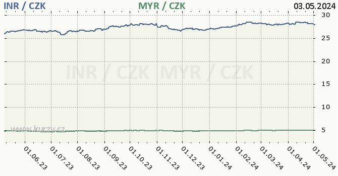Indická rupie, malajsijský ringgit graf INR / CZK, MYR / CZK denní hodnoty, 1 rok, formát 670 x 350 (px) PNG