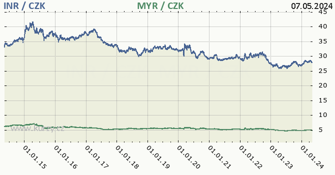Indická rupie, malajsijský ringgit graf INR / CZK, MYR / CZK denní hodnoty, 10 let, formát 670 x 350 (px) PNG