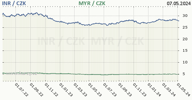 Indická rupie, malajsijský ringgit graf INR / CZK, MYR / CZK denní hodnoty, 2 roky, formát 670 x 350 (px) PNG