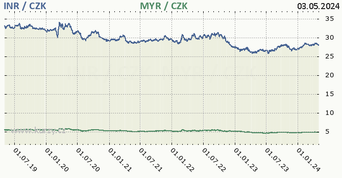 Indická rupie, malajsijský ringgit graf INR / CZK, MYR / CZK denní hodnoty, 5 let, formát 670 x 350 (px) PNG