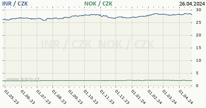 indick rupie a norsk koruna - graf