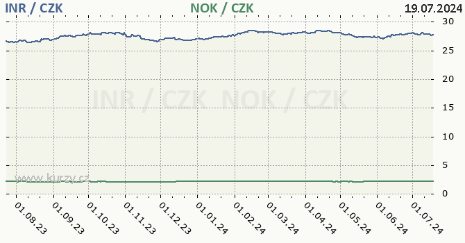 indick rupie a norsk koruna - graf