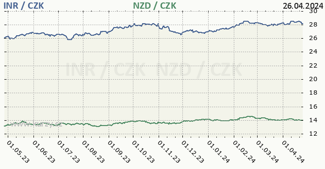 indick rupie a novozlandsk dolar - graf