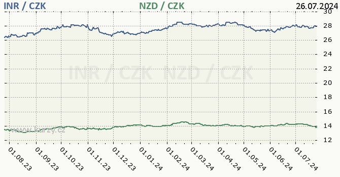 indick rupie a novozlandsk dolar - graf