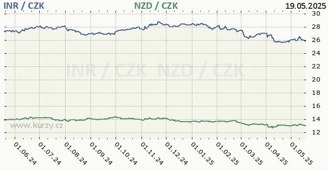 indick rupie a novozlandsk dolar - graf