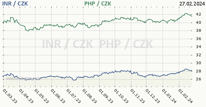 indická rupie a filipínské peso - graf