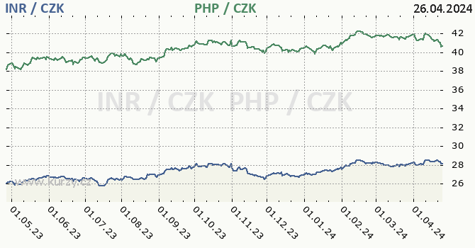 indick rupie a filipnsk peso - graf