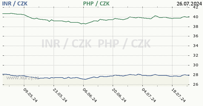 indick rupie a filipnsk peso - graf