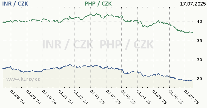 indick rupie a filipnsk peso - graf