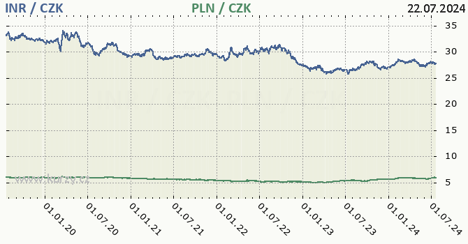indick rupie a polsk zlot - graf