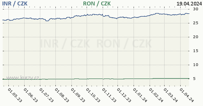 indick rupie a rumunsk lei - graf