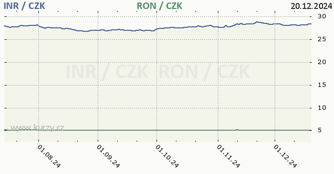 indick rupie a rumunsk lei - graf