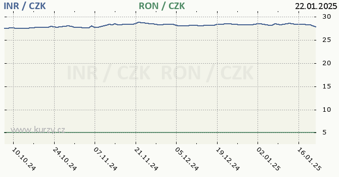 indick rupie a rumunsk lei - graf