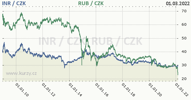 indick rupie a rusk rubl - graf
