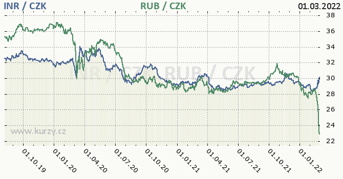 indick rupie a rusk rubl - graf