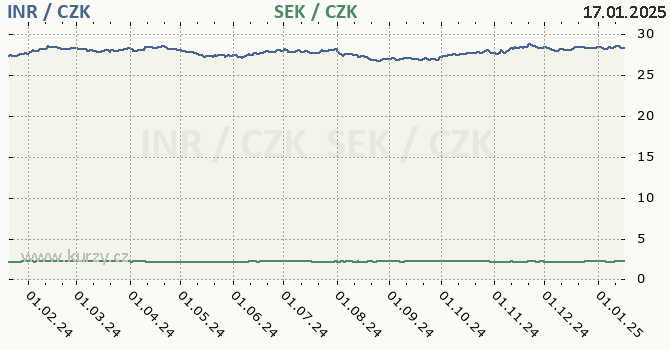 indick rupie a vdsk koruna - graf