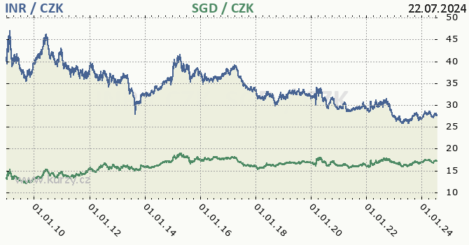 indick rupie a singapursk dolar - graf
