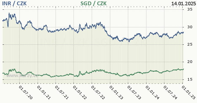 indick rupie a singapursk dolar - graf