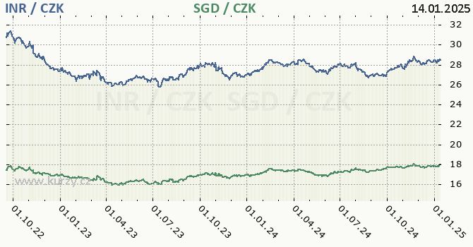 indick rupie a singapursk dolar - graf