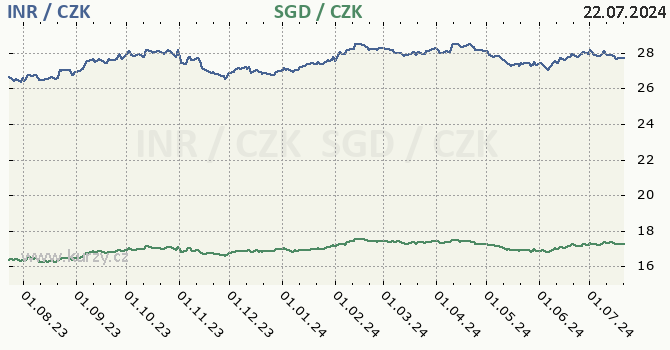 indick rupie a singapursk dolar - graf