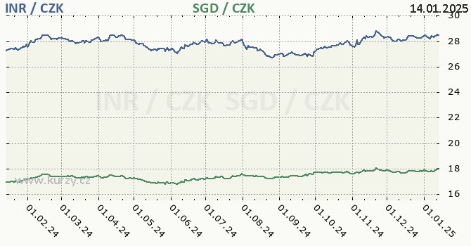 indick rupie a singapursk dolar - graf