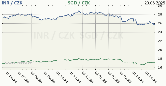 indick rupie a singapursk dolar - graf