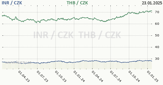 indick rupie a thajsk baht - graf