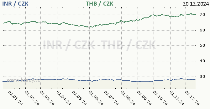 indick rupie a thajsk baht - graf