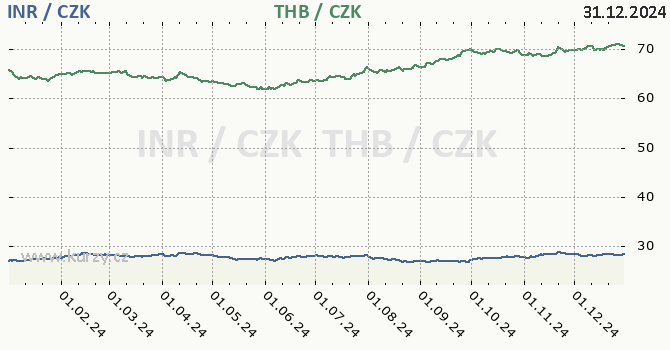 indick rupie a thajsk baht - graf