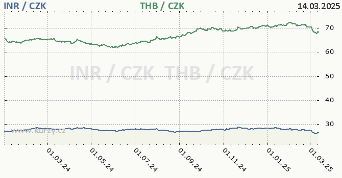 indick rupie a thajsk baht - graf